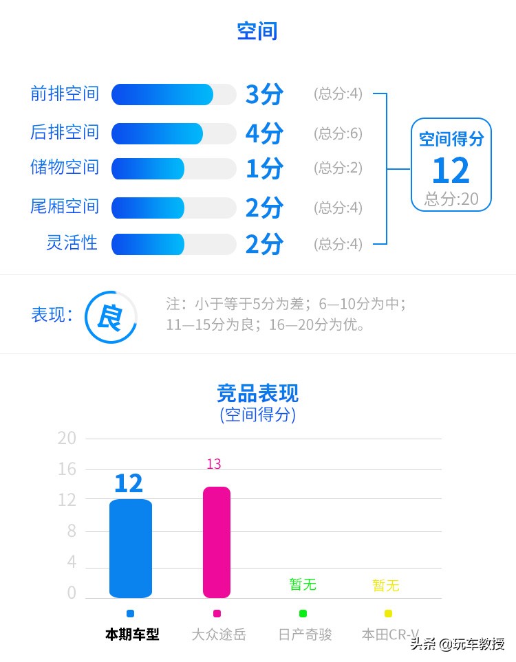 城市SUV王者！配置高端，油耗仅5.8L，评RAV4荣放