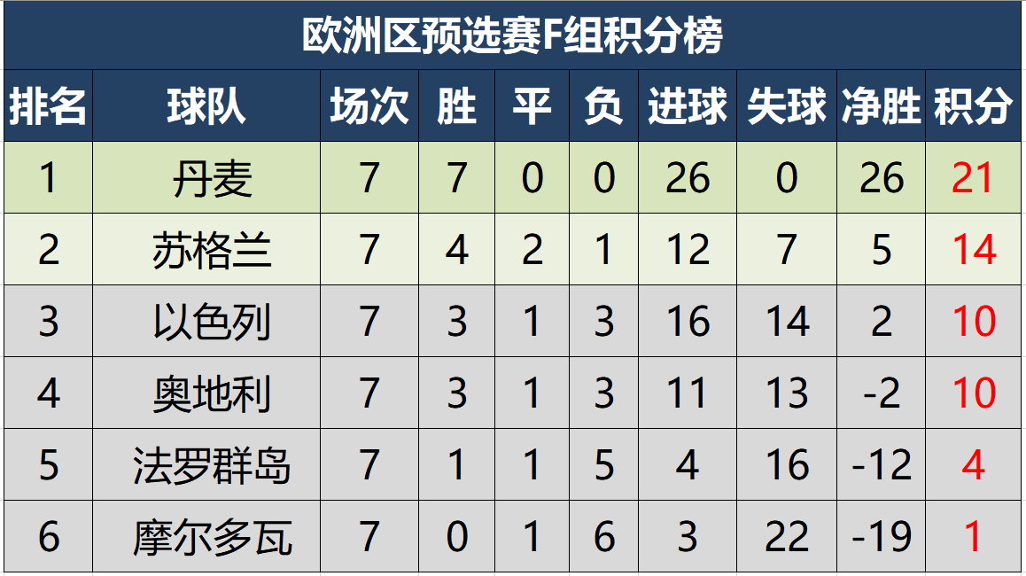 世界杯预选赛欧洲区最新消息(世预赛欧洲区最新积分形势，仅一队全胜，三队有望下轮提前出线)