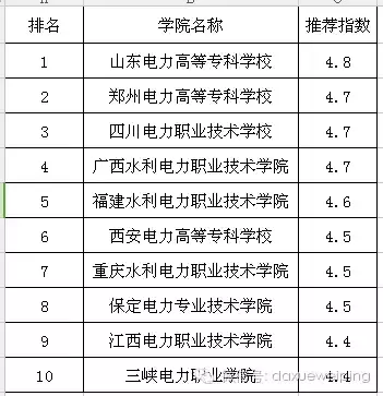 电力专业最强院校排名，报考电力学校全攻略