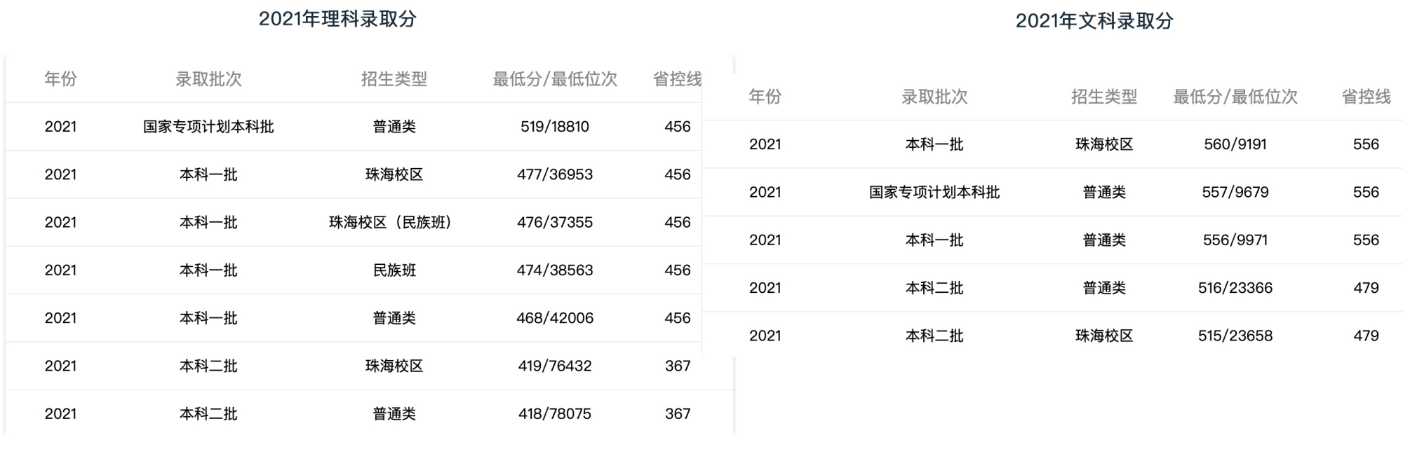 贵州省录取分比较高的5所大学，贵大省内最低录取分理科434分