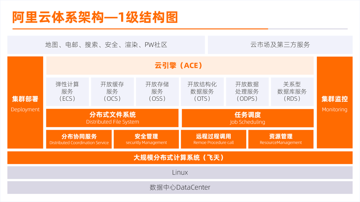 PPT复杂的结构框架图，这样设计简单又好看，效果很赞