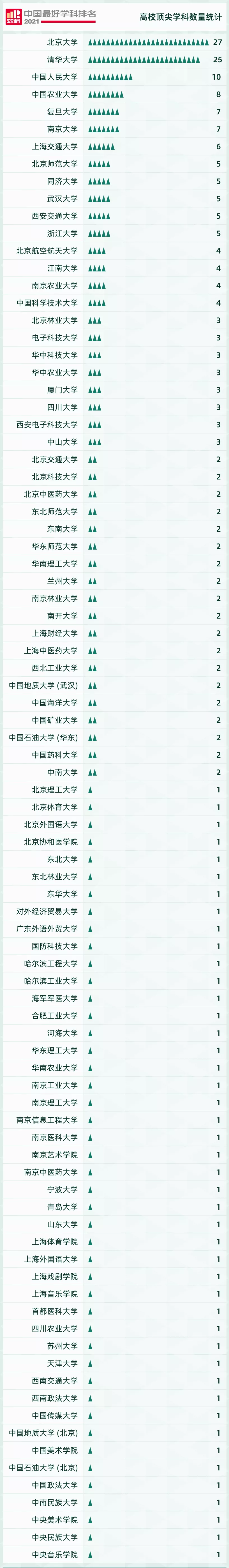 2021软科高校学科排名发布，快来看看吧