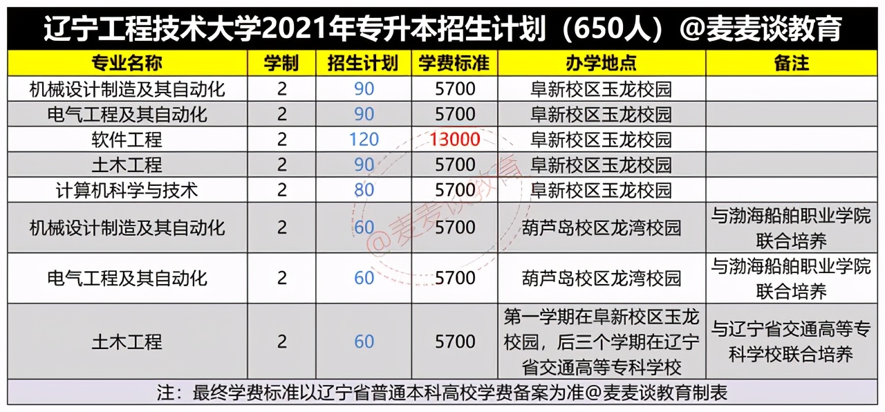 辽宁工程技术大学2021年专升本招生计划及2020年最低录取分公布