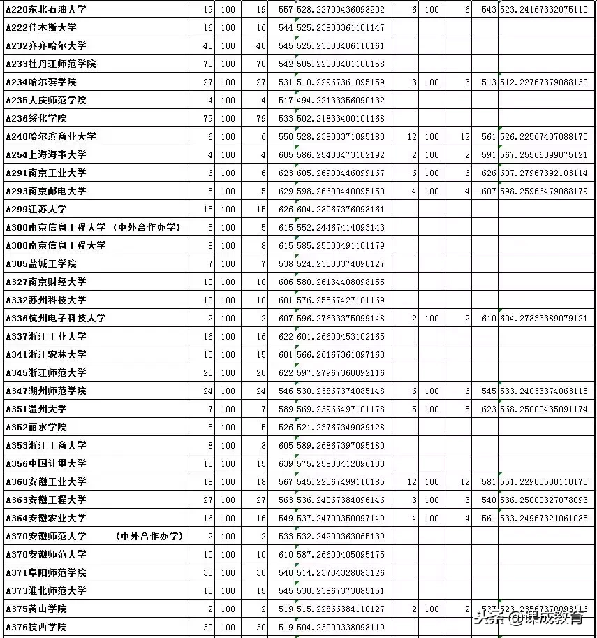 承认美术联考成绩的学校及录取分数