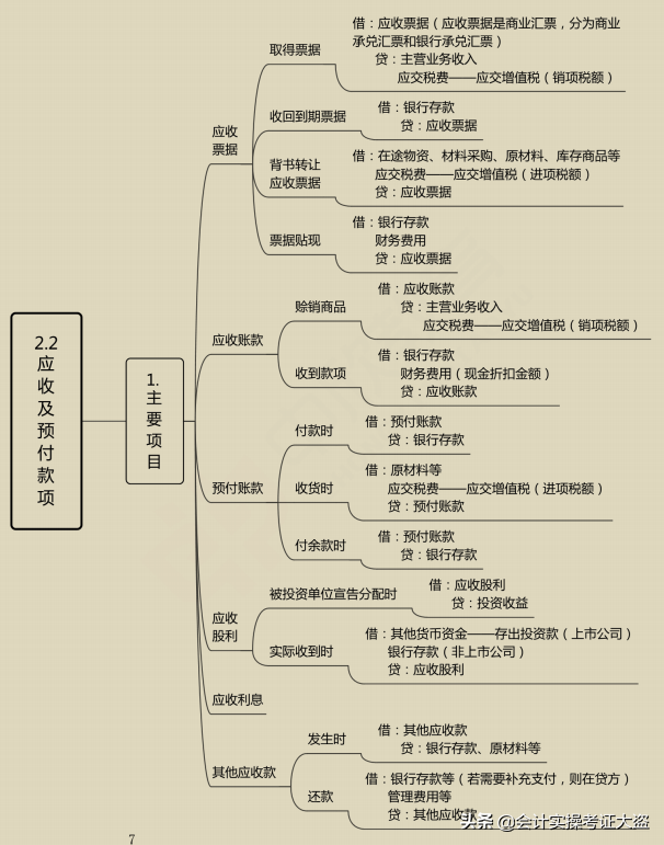 初级会计小白通关必备：2022年初级会计干货资料！顺利拿证就靠它