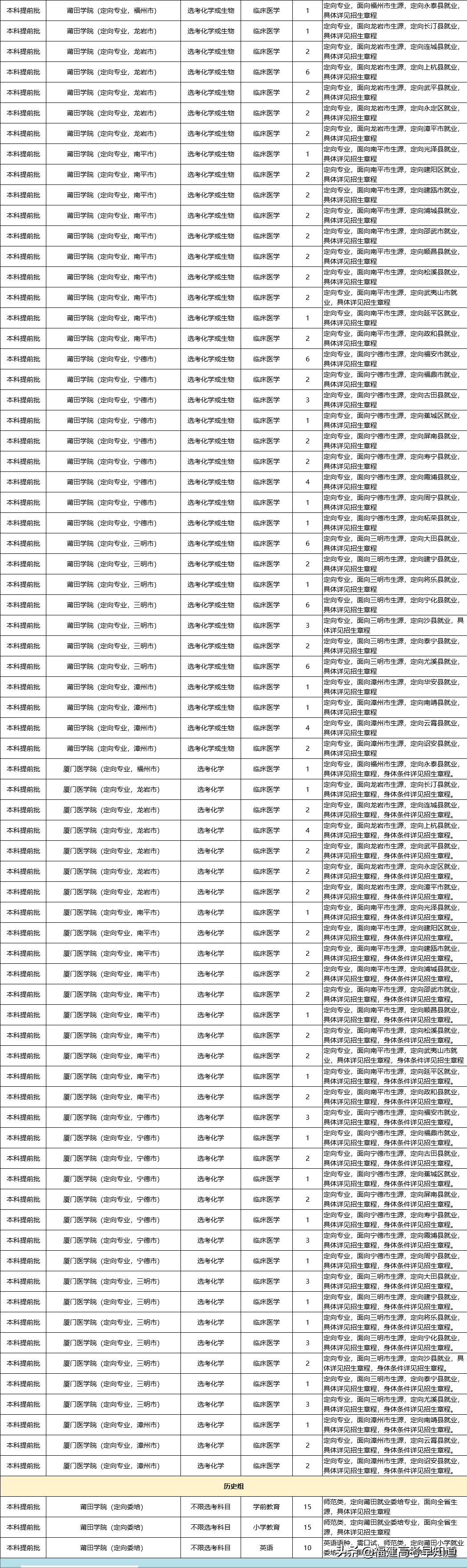 福建省这些高校专业包就业！包分配！还有补贴
