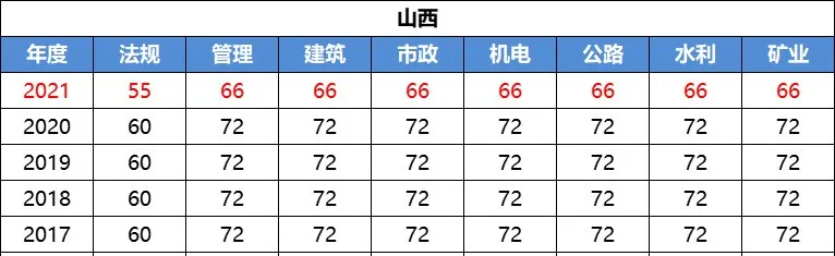 合格分数线又降了