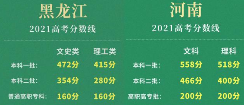 高考成绩出炉，黑龙江400+可上一本，网友笑称“反内卷”先锋