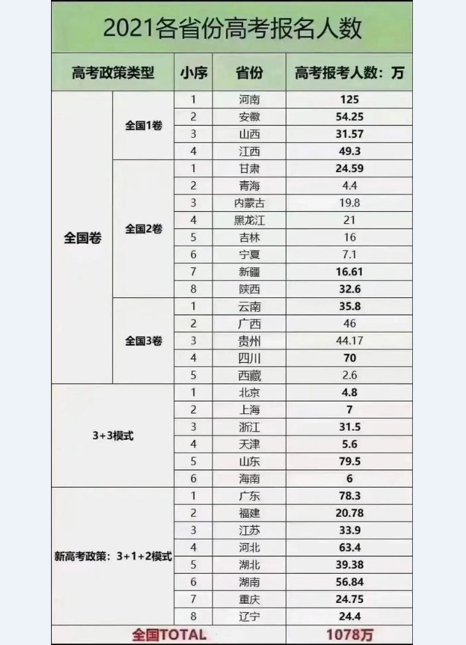 全国各地高考难度对比，哪里是“地狱模式”，河南考生：我太难了