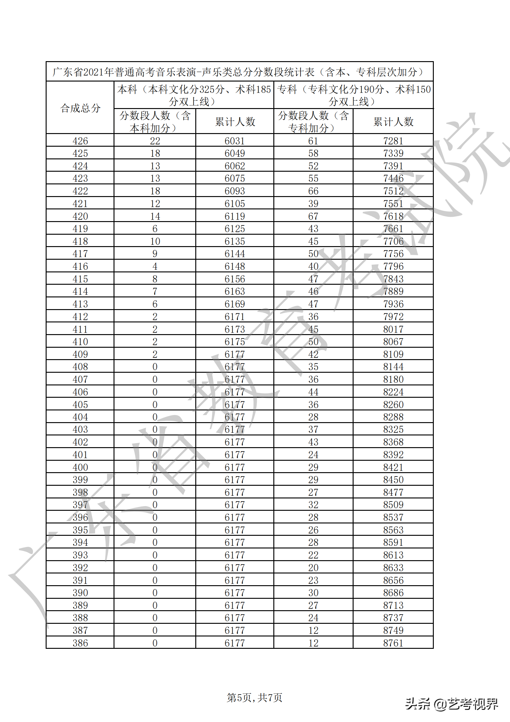 广东2021年高考音乐表演（声乐、器乐）类总分分数段汇总