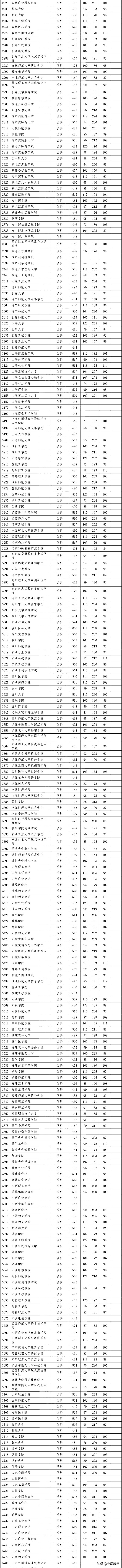 1200多所本科院校等您来，四川2020年二本录取分数线、位次号集锦