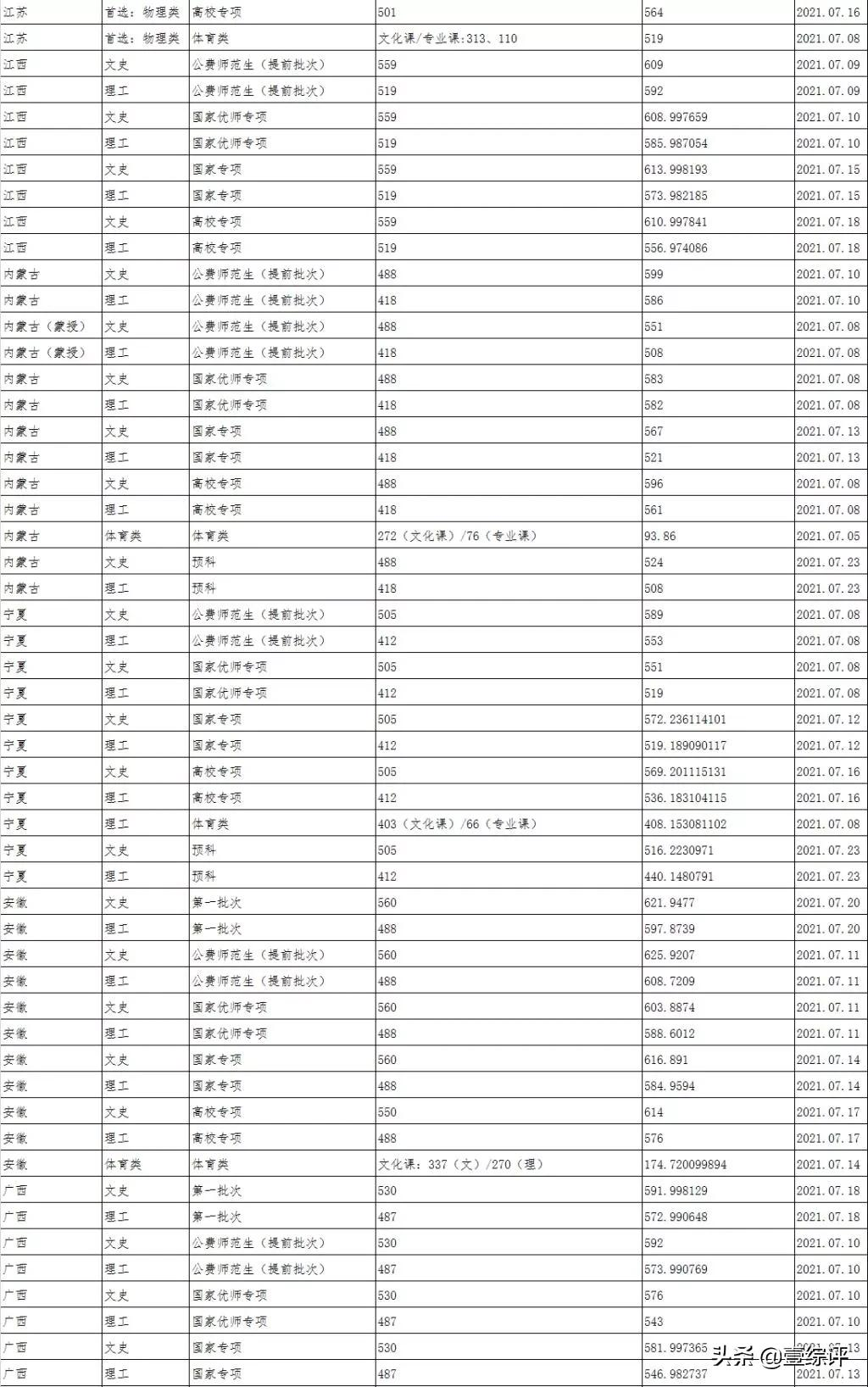 太难了！清北华五人等全国53所重点大学各省投档线汇总