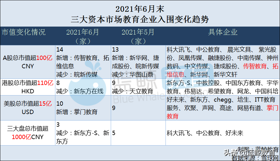6月教育企业市值排行榜：科大讯飞首登榜首，传智教育突破百亿