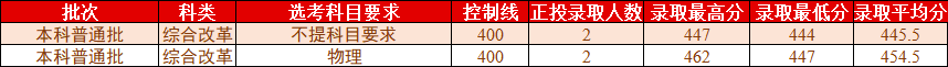 桂林理工大学2021年各省各批次普通类录取情况（更新至7.27）