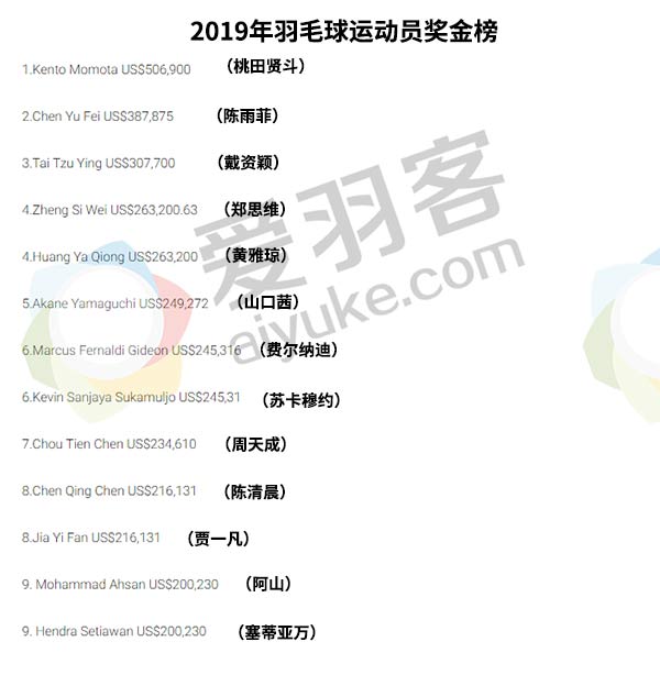 羽毛球比赛赢了多少钱(桃田2019奖金达50万美元，手续费就要收10%)