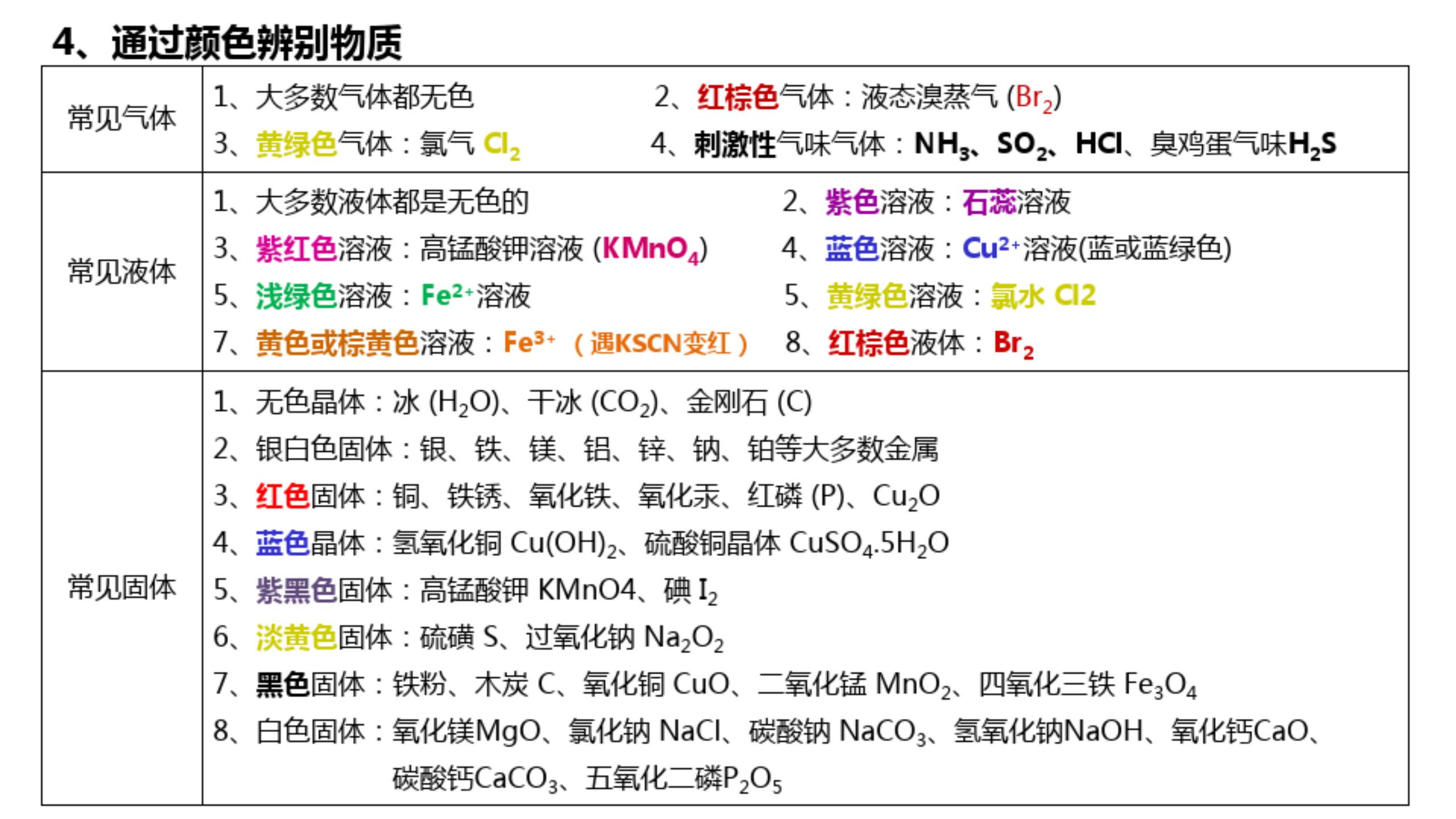 2021年高考化学知识点总结，彩色表格版，平时复习就靠它了