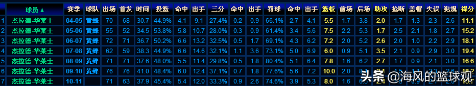 nba山猫队都有哪些球员(杰拉德.华莱士，不应被遗忘，夏洛特山猫队唯一的全明星球员)