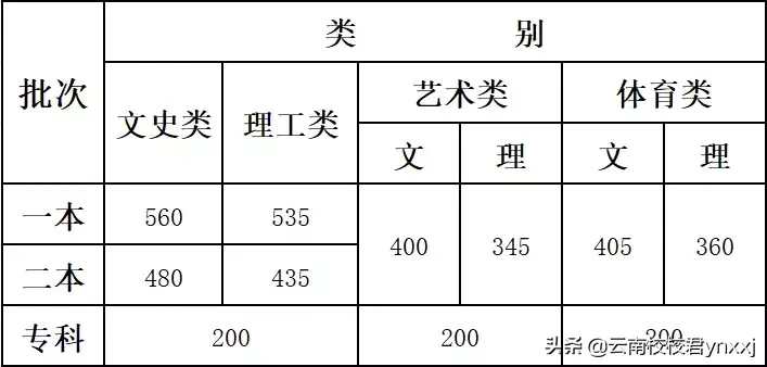 2019年云南省高考最低录取分数线公布（附赠历年录取分数线）