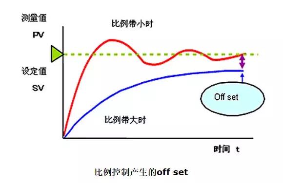 为什么pid控制中超调量大(详细讲解PID控制)