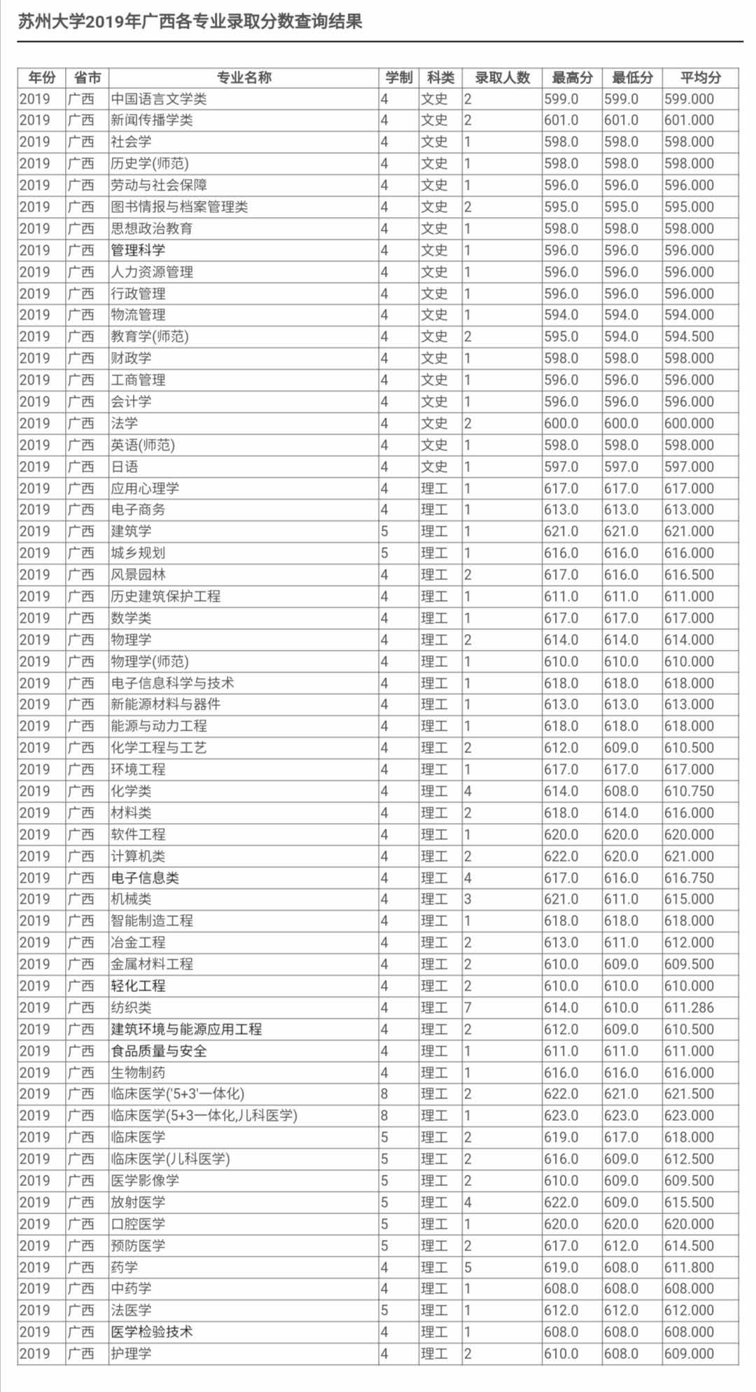 最新！2020江苏省高考成绩重磅公布！内附苏州大学2019年录取分数线！