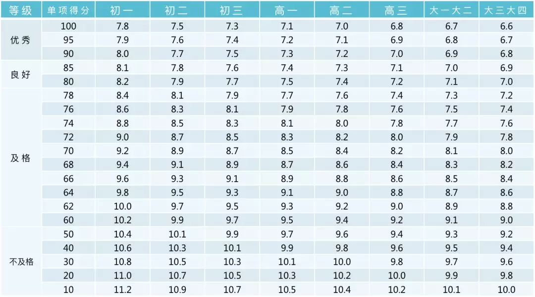 小學,初中,高中,各學段體測項目指標及評分標準大集合