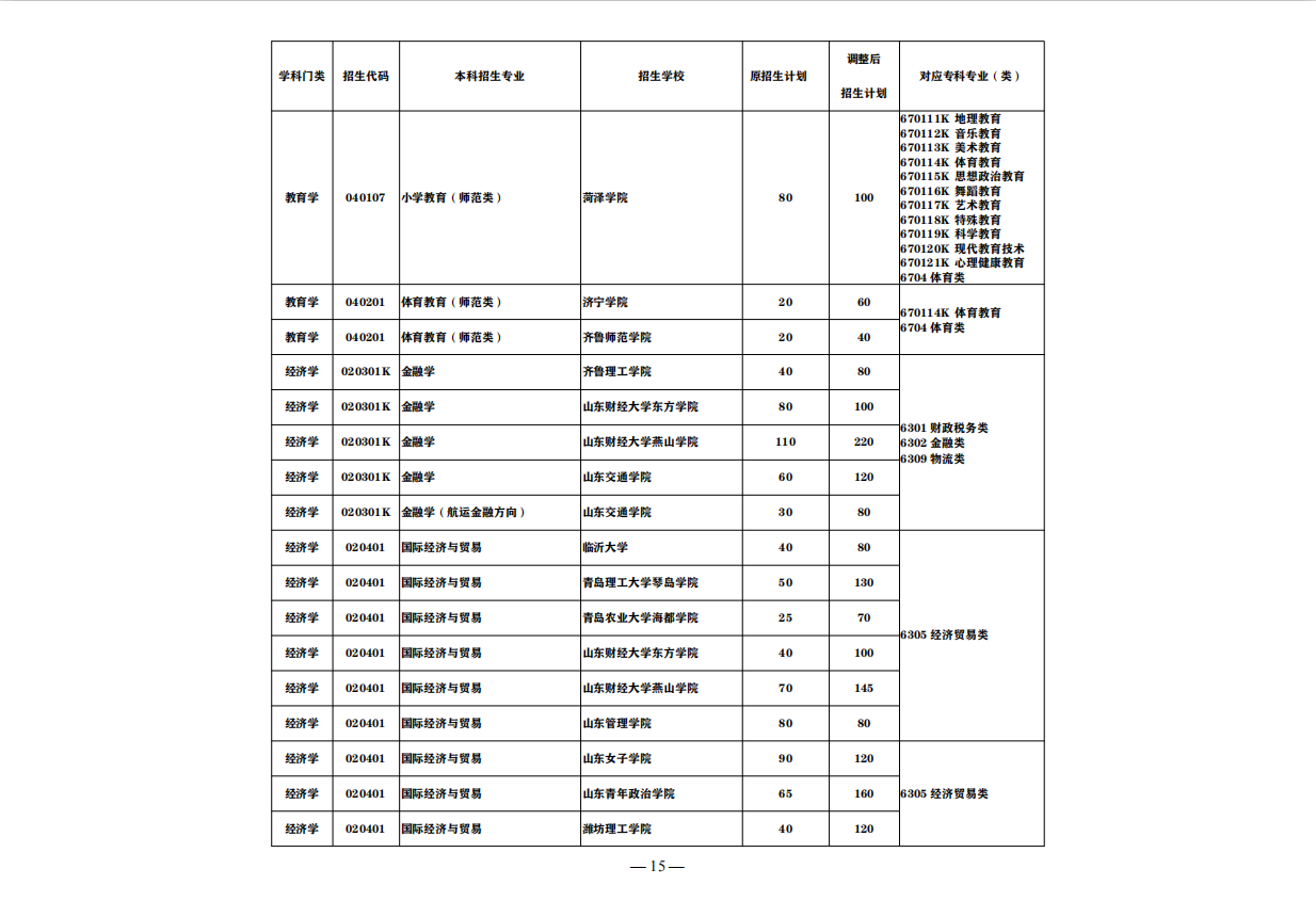 盘点：这7大山东“实力专科院校”，称为全国5星级实力院校