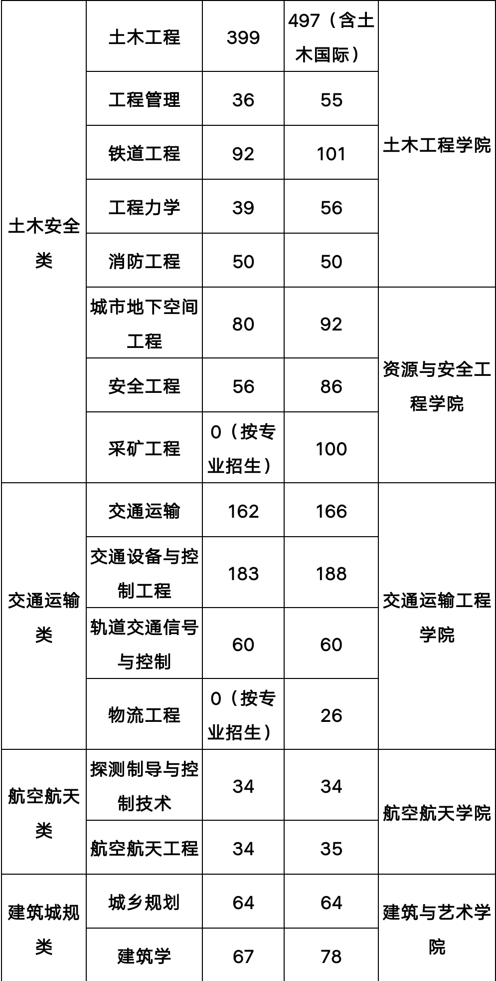 关于中南大学2019级本科生大类内专业分流的通知