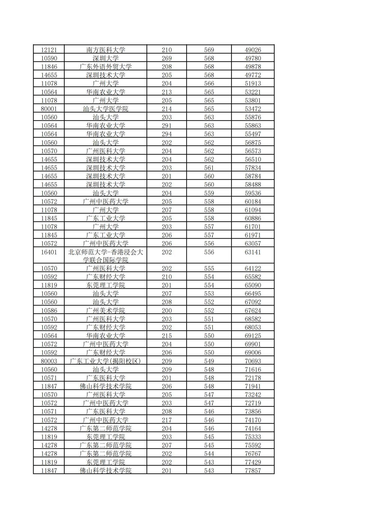 广东普通本科投档信息新鲜出炉，几家欢喜几家愁