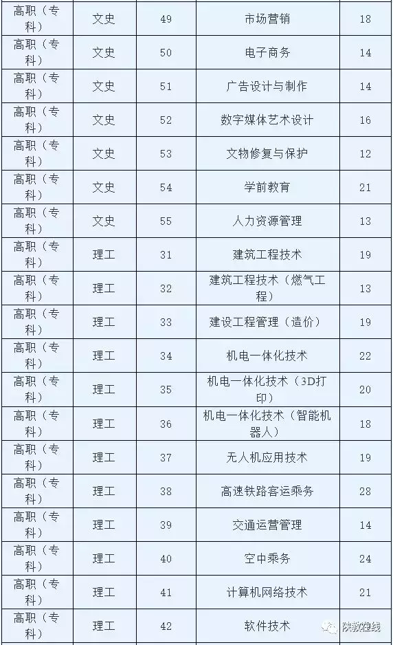 2019年高考志愿填报第25期：陕西省73所民办高校2019年招生计划