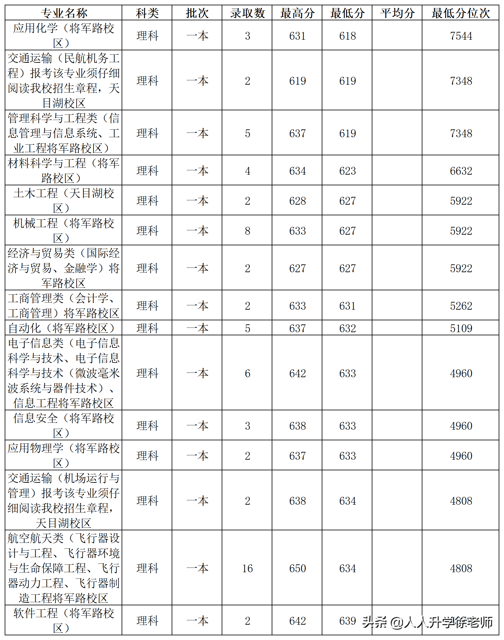 2020年南京航空航天大学云南省分专业录取分数线