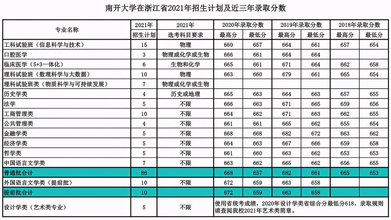就在今日！天津市高考分数线重磅公布！附南开大学近三年分数线汇总