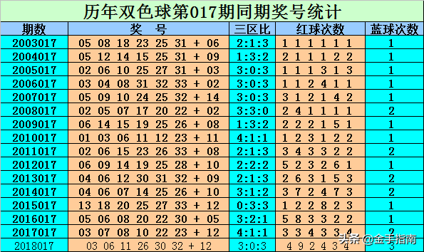 刘贵双色球第2019017期: 连续两期红球杀号全准，上期独蓝正确