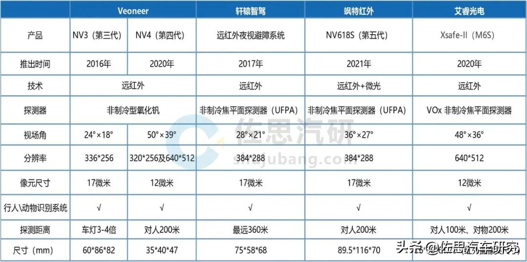 红外夜视研究:60%交通事故在夜间,红外成像技术大有可为