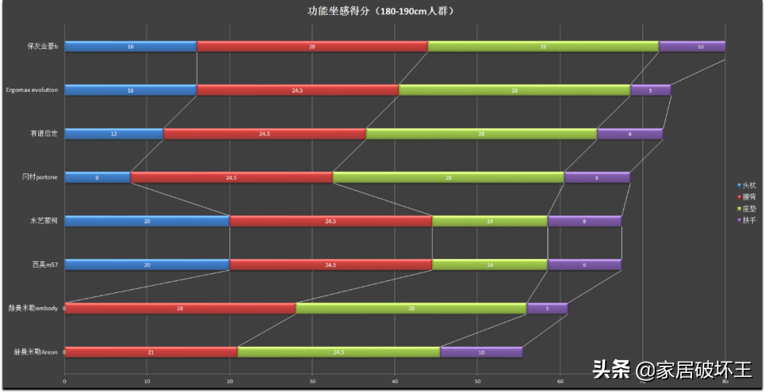 500以下的电竞椅推荐（300-12000元，十款主流人体工学椅横评，很全的参考指南）