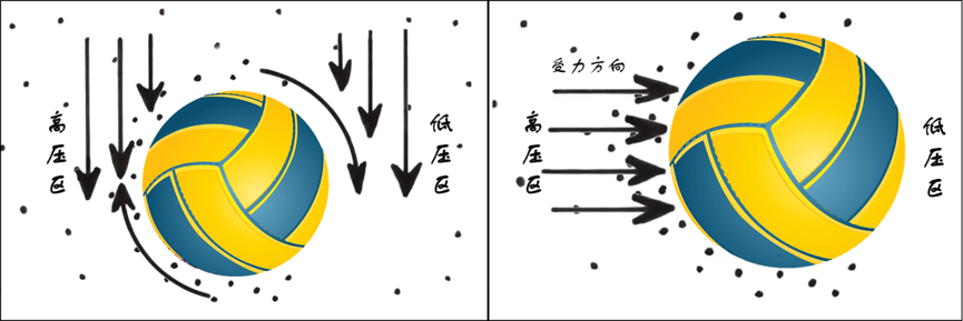 世界杯排球比赛用球(《夺冠》没看过瘾？带你从物理角度分析排球技术)