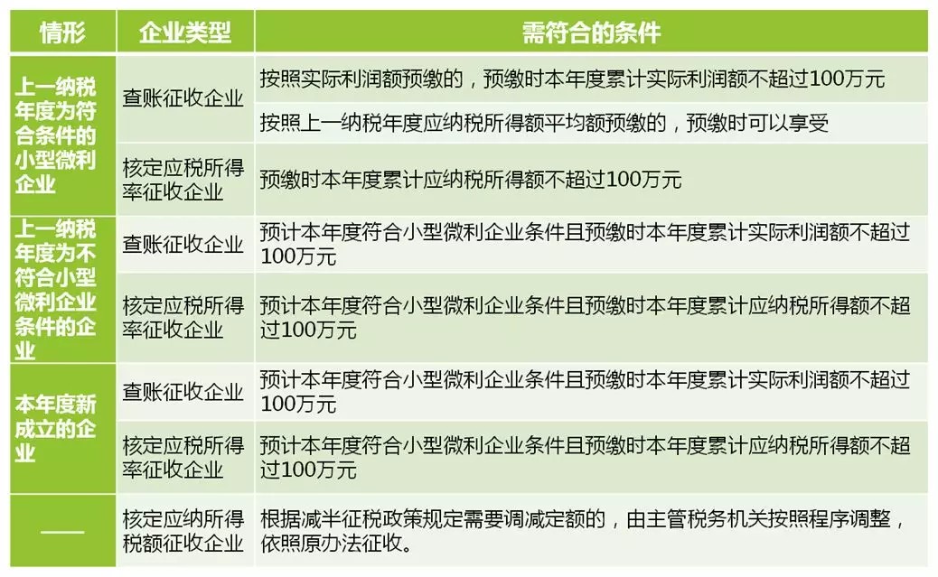 小型微利企业「最新所得税优惠政策」是什么？