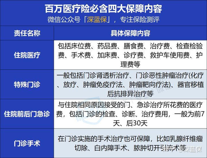 如何正确选择百万医疗险？掌握这5个诀窍，能省一大笔钱