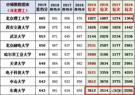 位次优先分数辅助：2019年全国一本院校江苏投档分数线、位次