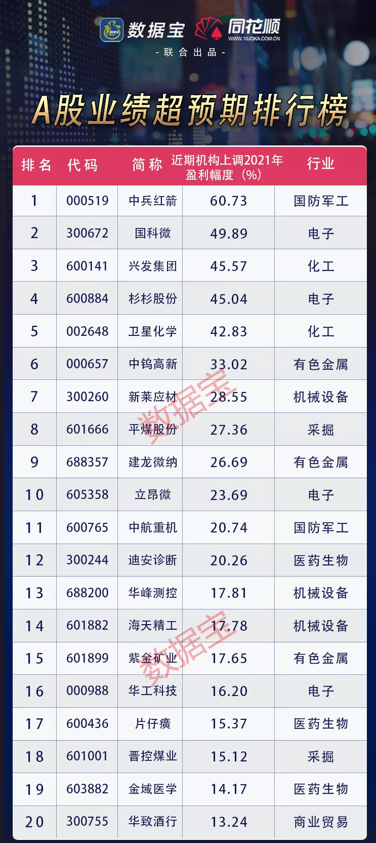 A股业绩超预期股：电子和医药行业牛股成群