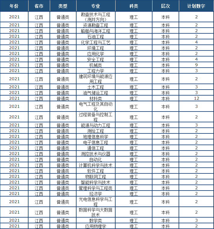 山东省2021高考分数线公布！中国石油大学（华东）近3年录取分数线看这里！