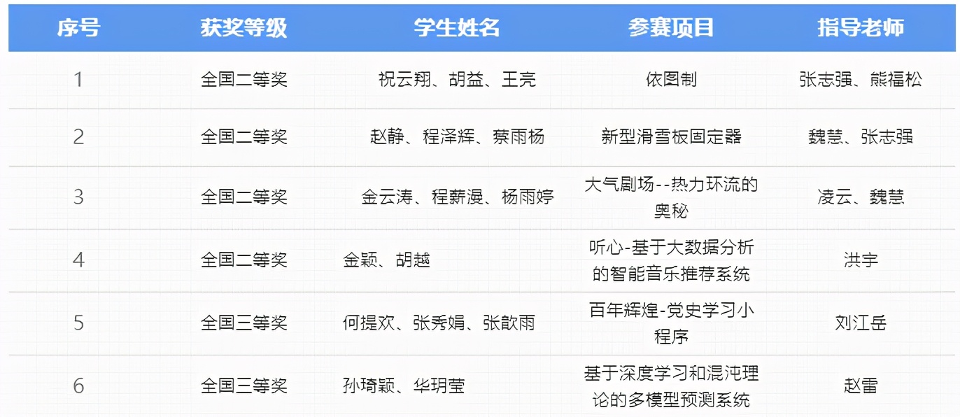 影响最大赛事之一！近日苏州大学捧回6项全国大奖，实力爆棚！