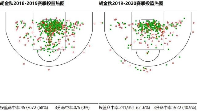 胡金秋为什么能吸引nba球探(胡金秋揽入怀中的不只有豪华的数据，可能还有国产第一大前的名号)