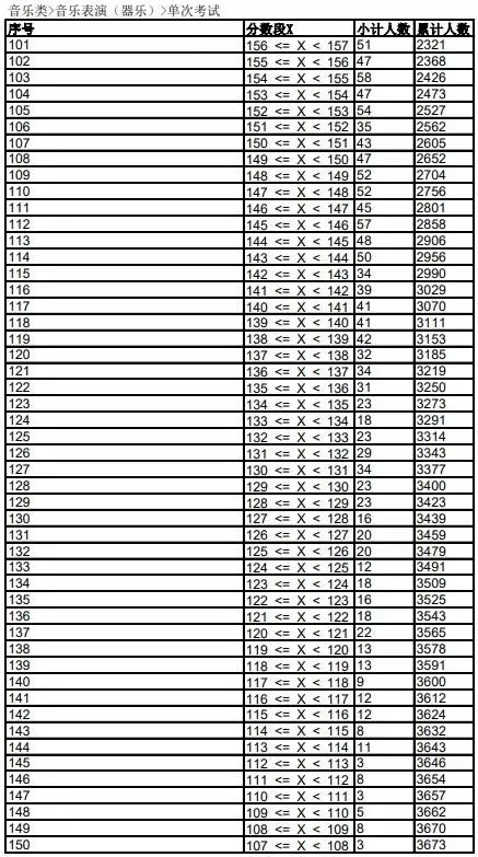 2021年各省音乐类统考一分一段表最全汇总！省前1%名校随便选