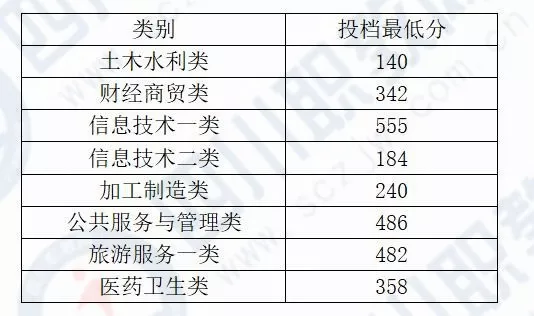 四川对口专科批开始投档，部分高校19年分数线接近本科分