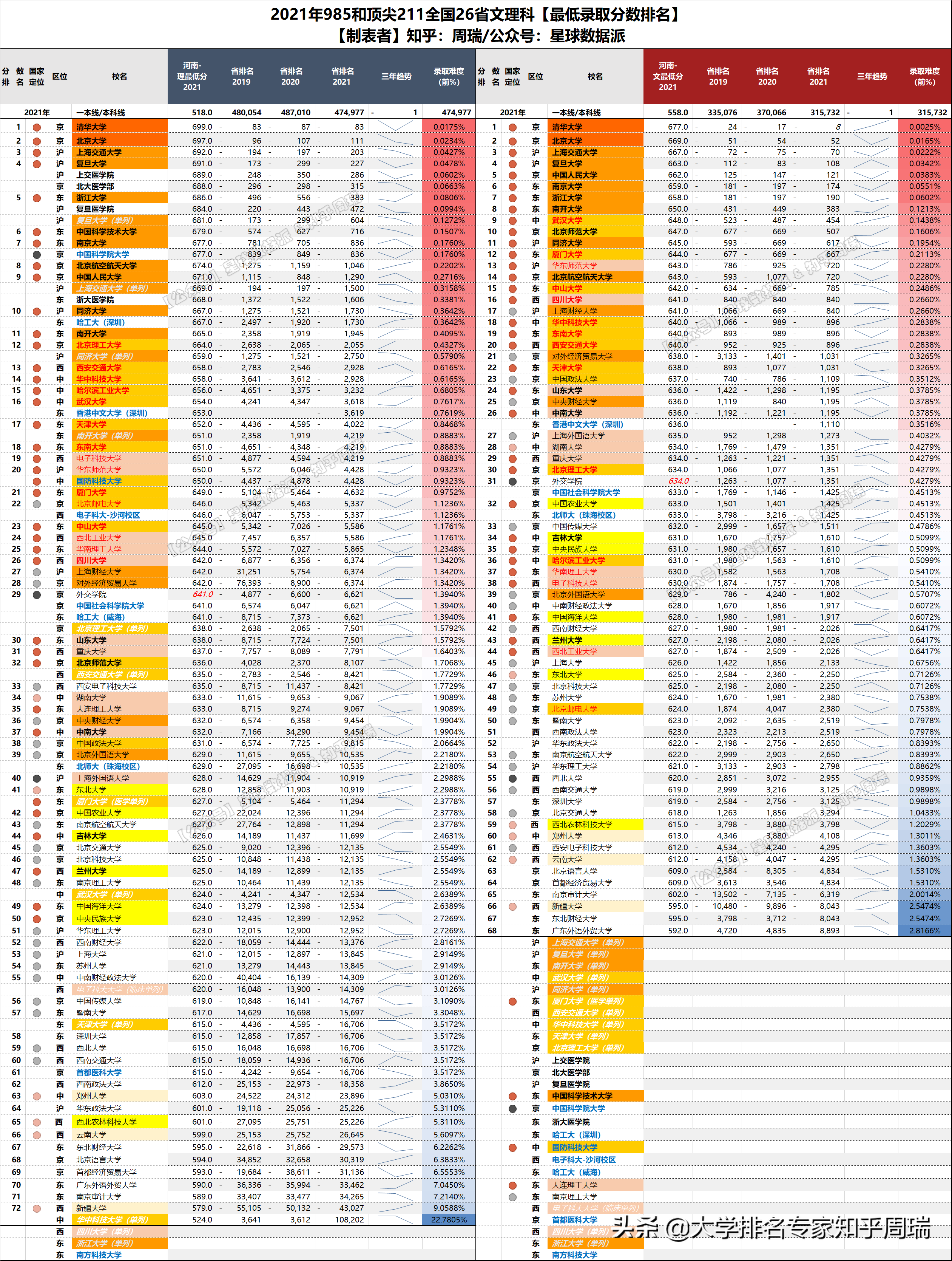 2021年985全国30省分数排名全网独家：清华文理科全面超越北大