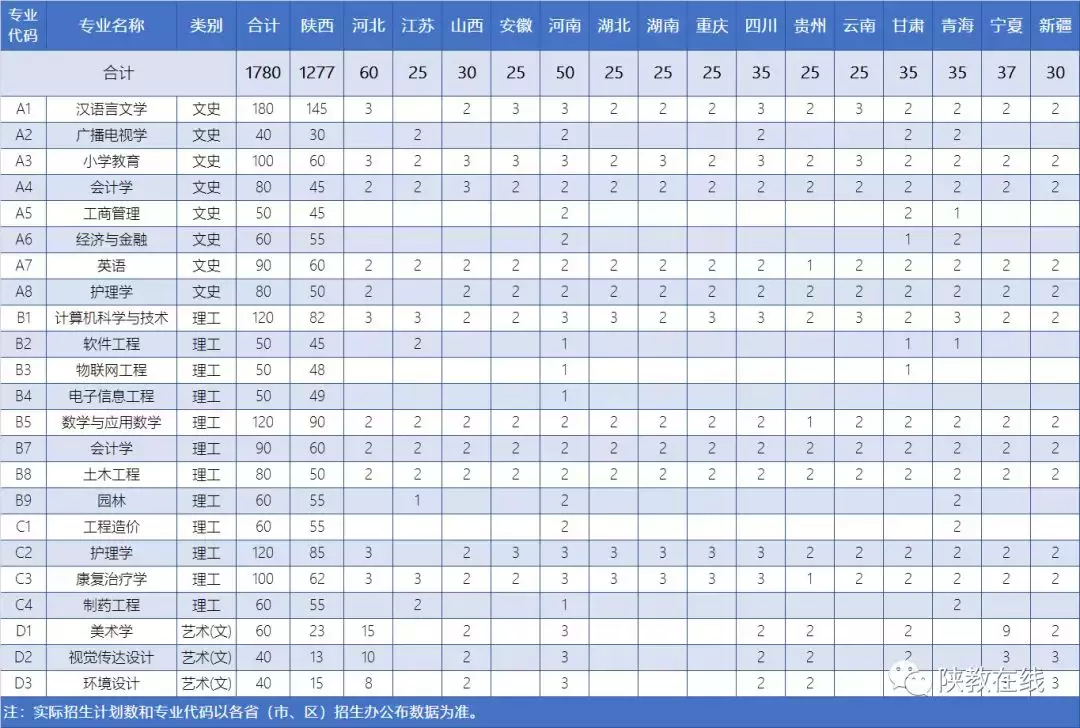 2019年高考志愿填报第25期：陕西省73所民办高校2019年招生计划