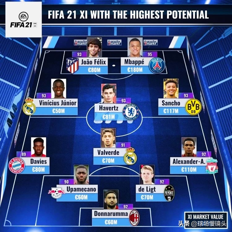 fifa21潜力值排名(德转FIFA21最具潜力阵容：姆巴佩领衔，有维尼修斯无哈兰德)