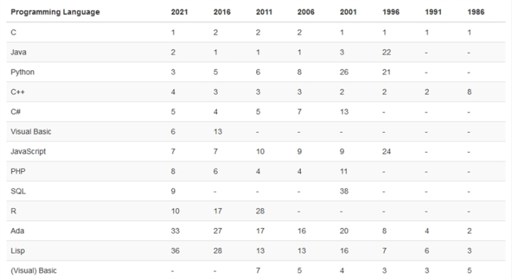 编程语言排行榜新鲜出炉，C、Java、Python争夺第一