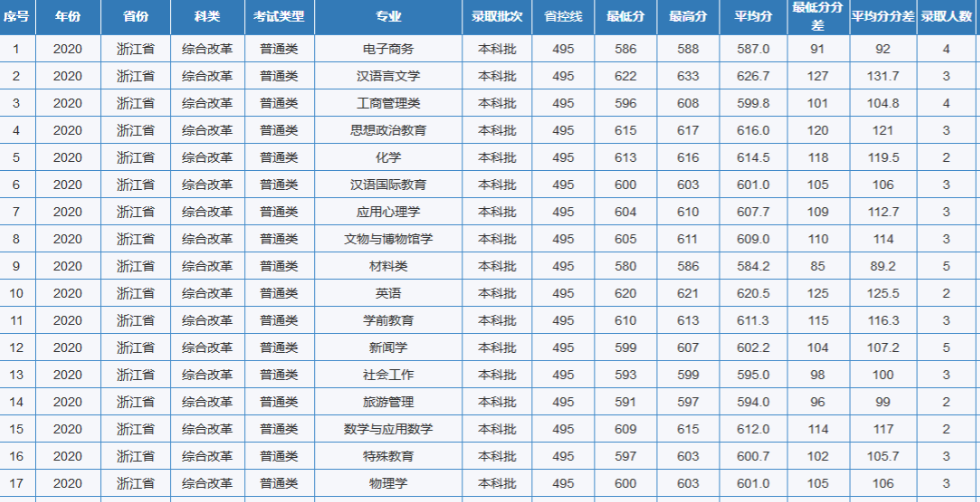 这20所师范大学真不错，实力强就业好，成绩一般的考生重点留意