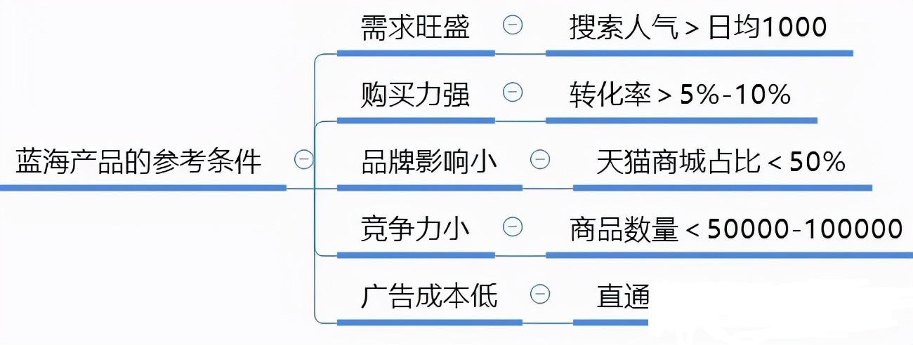 在淘宝开网店，卖什么东西好呢？